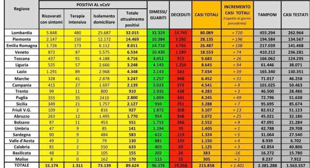 Dati Italia 070520 Tagliata