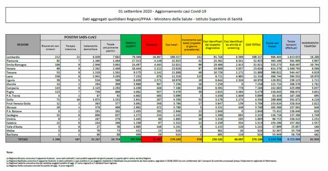 Dati Primo Settembre