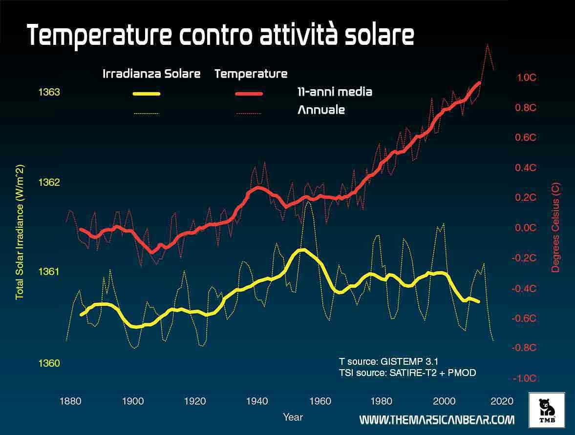 Tabelle-riscaldamento-sole
