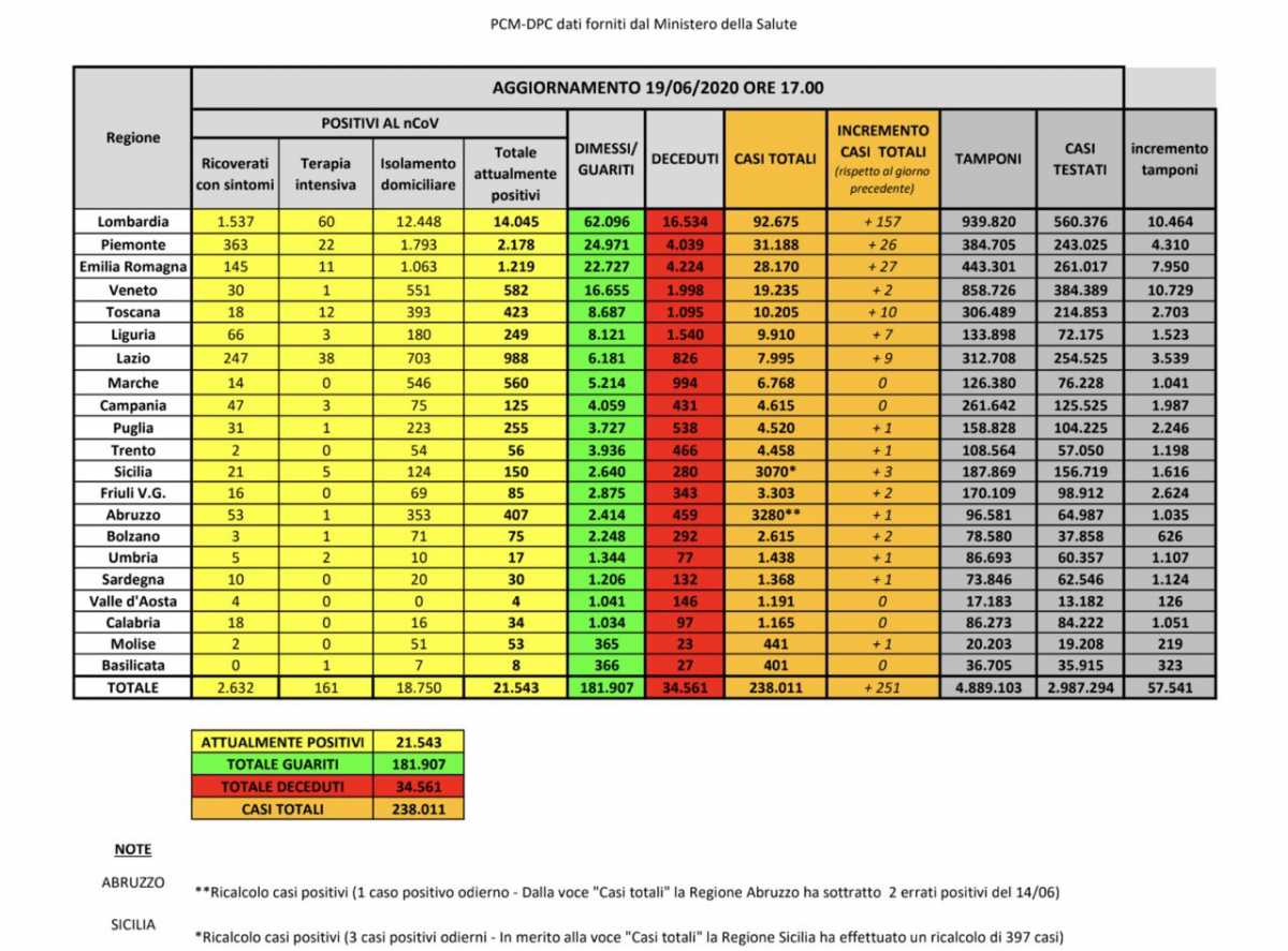 bollettino-19-giugno