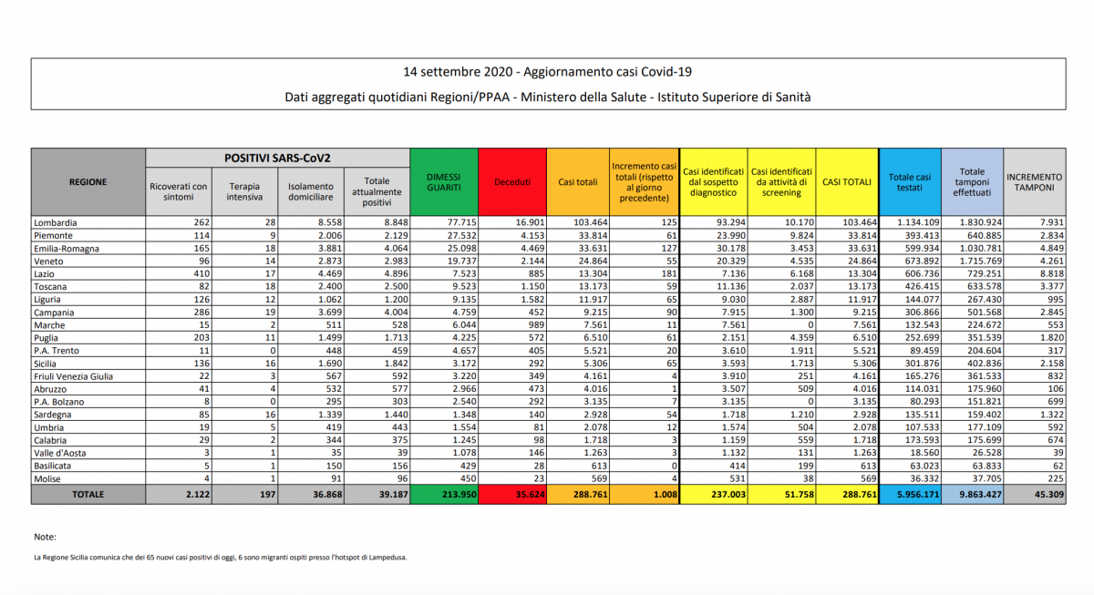 ministero-dati-14-settembre