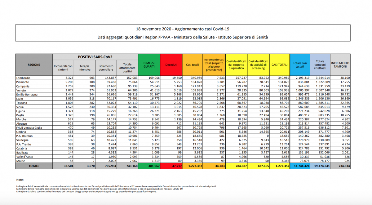 dati-18-novembre-covi