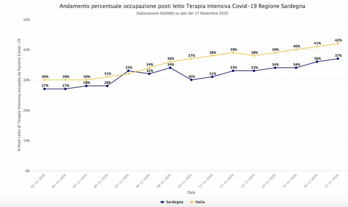 dati-agenas-ti-sardegna