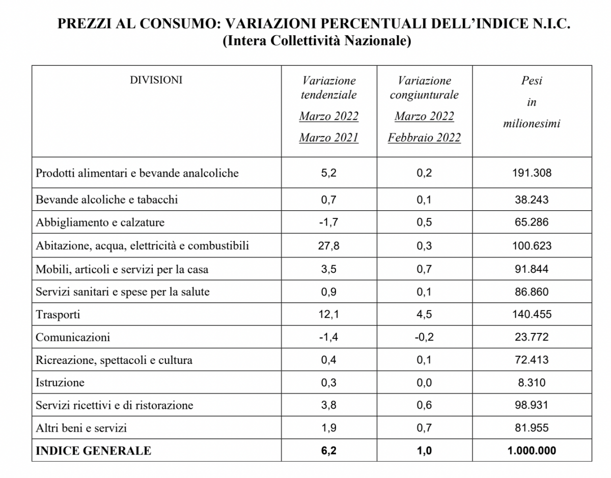 prezzi-al-consumo-marzo-2022