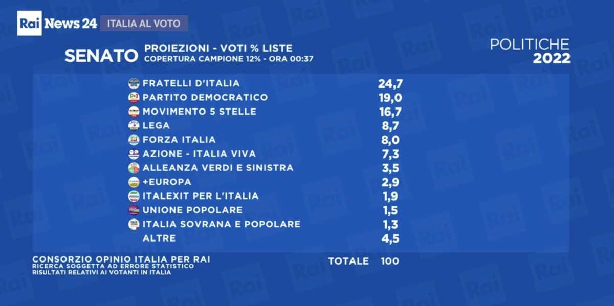 Politiche Senato Proiezioni politiche-senato-proiezioni