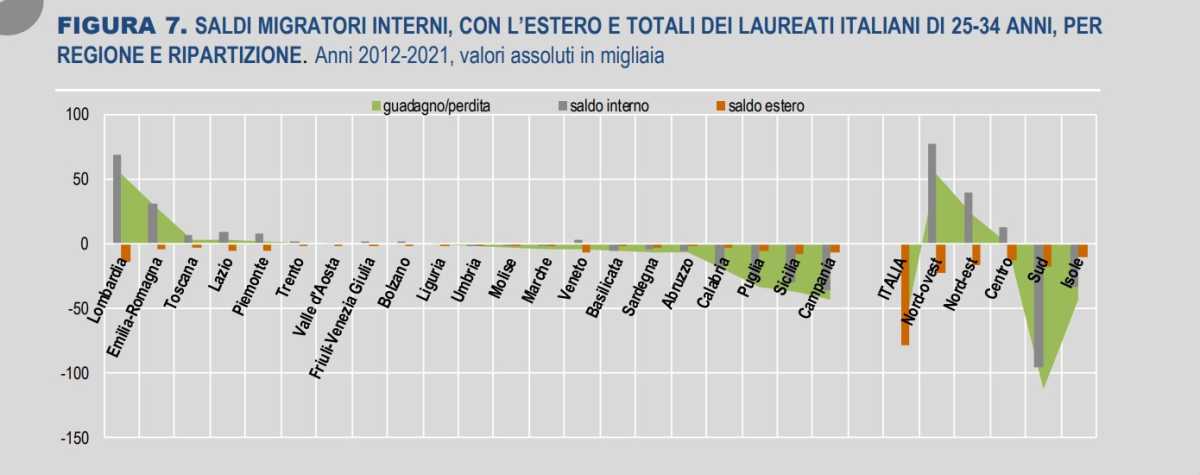 Tabella-Istat-saldo-migratorio-giovani-laureati
