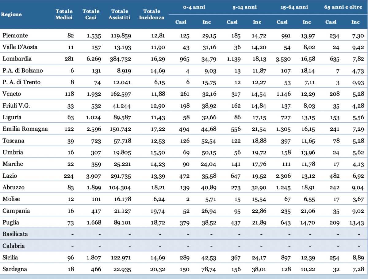 Incidenza Tabella incidenza-tabella
