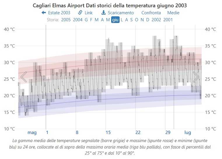 Cagliari-Elmas-dati-storici-temperature-giugno-2003