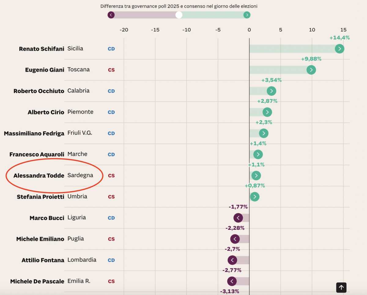 Todde-governance-poll
