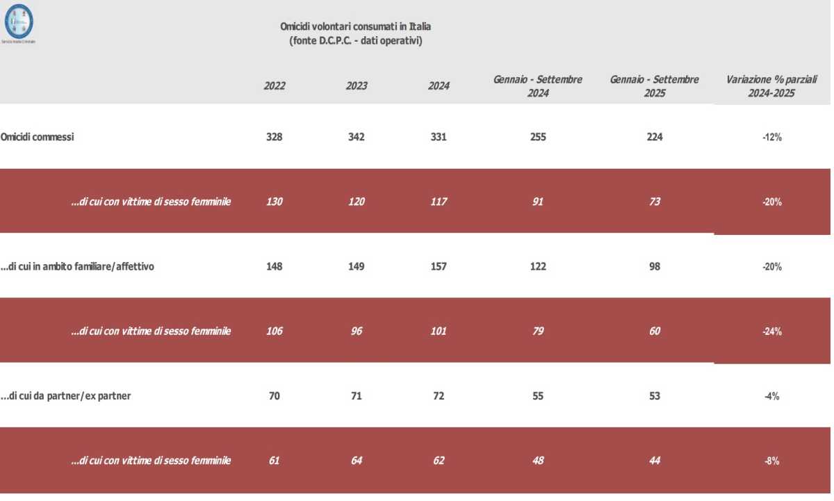 numero-omicidi-femminicidi-2025