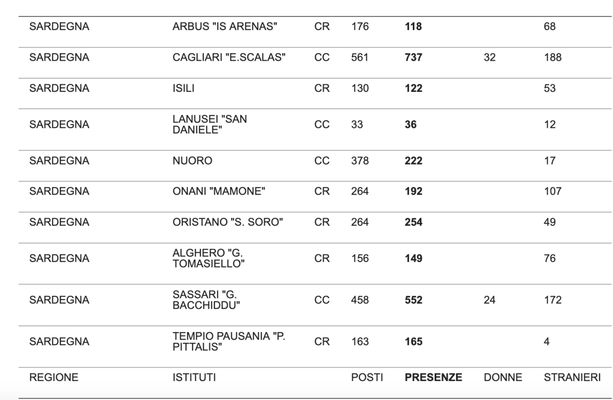 presenze-carceri-sarde